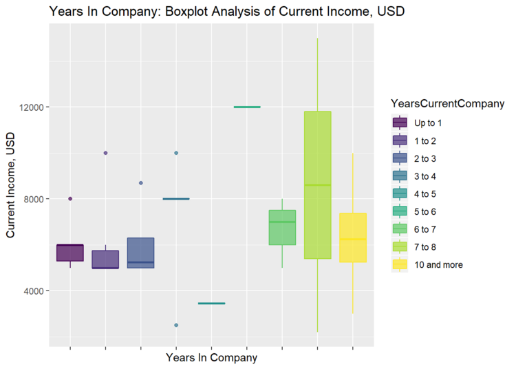 Рис. 6. Зависимость вознаграждения от количества лет работы в компании.